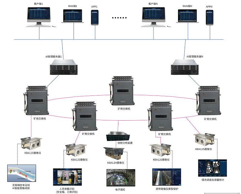 礦山AI視頻綜合管控系統(tǒng)，以智能分析技術(shù)助力安全生產(chǎn)